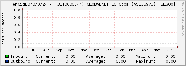 TenGigE0/0/0/24 - (3110000144) GLOBALNET 10 Gbps (AS136975) [BE300]