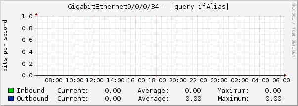 GigabitEthernet0/0/0/34 - |query_ifAlias|