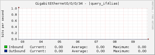 GigabitEthernet0/0/0/34 - |query_ifAlias|