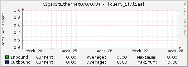 GigabitEthernet0/0/0/34 - |query_ifAlias|