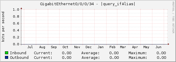 GigabitEthernet0/0/0/34 - |query_ifAlias|