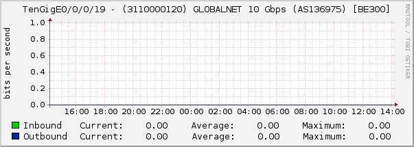 TenGigE0/0/0/19 - (3110000120) GLOBALNET 10 Gbps (AS136975) [BE300]