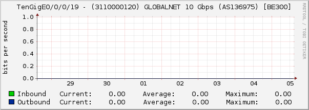 TenGigE0/0/0/19 - (3110000120) GLOBALNET 10 Gbps (AS136975) [BE300]