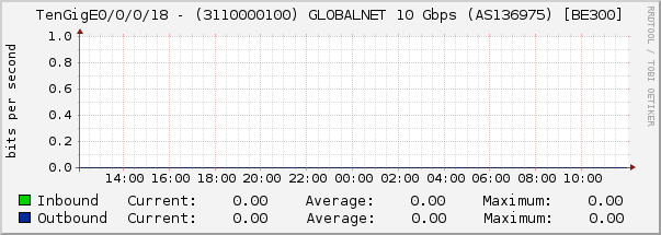 TenGigE0/0/0/18 - (3110000100) GLOBALNET 10 Gbps (AS136975) [BE300]