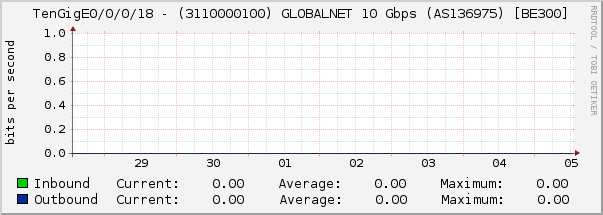 TenGigE0/0/0/18 - (3110000100) GLOBALNET 10 Gbps (AS136975) [BE300]