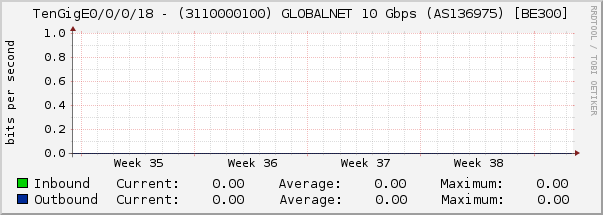 TenGigE0/0/0/18 - (3110000100) GLOBALNET 10 Gbps (AS136975) [BE300]