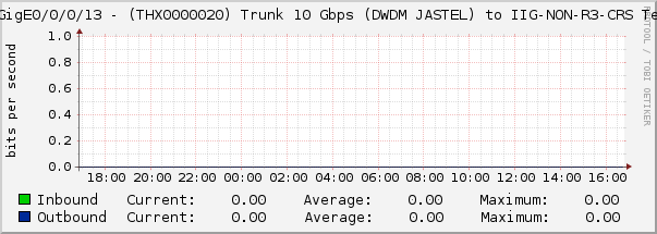 TenGigE0/0/0/13 - (THX0000020) Trunk 10 Gbps (DWDM JASTEL) to IIG-NON-R3-CRS Te0/1