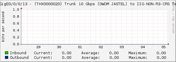 TenGigE0/0/0/13 - (THX0000020) Trunk 10 Gbps (DWDM JASTEL) to IIG-NON-R3-CRS Te0/1