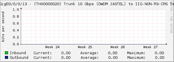 TenGigE0/0/0/13 - (THX0000020) Trunk 10 Gbps (DWDM JASTEL) to IIG-NON-R3-CRS Te0/1