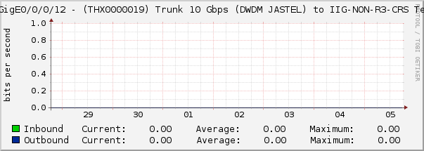 TenGigE0/0/0/12 - (THX0000019) Trunk 10 Gbps (DWDM JASTEL) to IIG-NON-R3-CRS Te0/1