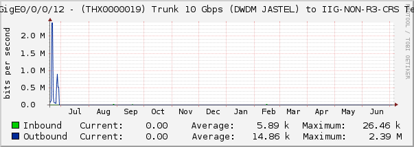 TenGigE0/0/0/12 - (THX0000019) Trunk 10 Gbps (DWDM JASTEL) to IIG-NON-R3-CRS Te0/1