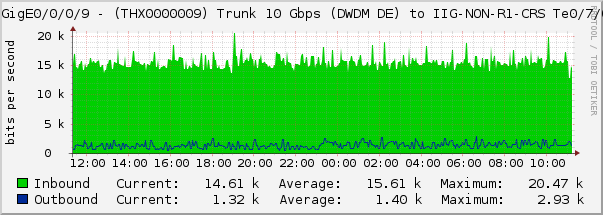 TenGigE0/0/0/9 - (THX0000009) Trunk 10 Gbps (DWDM DE) to IIG-NON-R1-CRS Te0/7/0/1