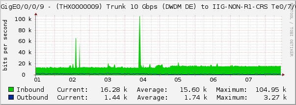 TenGigE0/0/0/9 - (THX0000009) Trunk 10 Gbps (DWDM DE) to IIG-NON-R1-CRS Te0/7/0/1