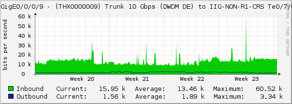 TenGigE0/0/0/9 - (THX0000009) Trunk 10 Gbps (DWDM DE) to IIG-NON-R1-CRS Te0/7/0/1