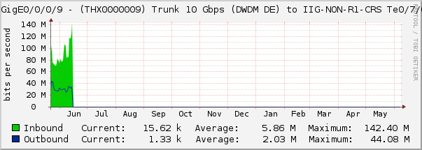 TenGigE0/0/0/9 - (THX0000009) Trunk 10 Gbps (DWDM DE) to IIG-NON-R1-CRS Te0/7/0/1