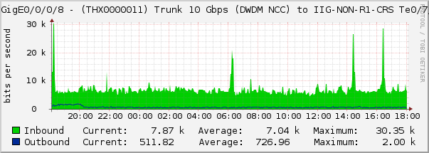 TenGigE0/0/0/8 - (THX0000011) Trunk 10 Gbps (DWDM NCC) to IIG-NON-R1-CRS Te0/7/0/