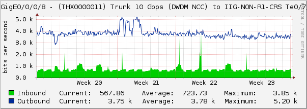 TenGigE0/0/0/8 - (THX0000011) Trunk 10 Gbps (DWDM NCC) to IIG-NON-R1-CRS Te0/7/0/