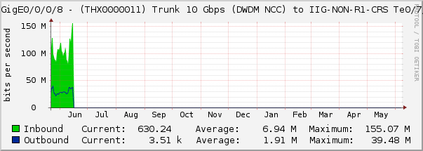 TenGigE0/0/0/8 - (THX0000011) Trunk 10 Gbps (DWDM NCC) to IIG-NON-R1-CRS Te0/7/0/