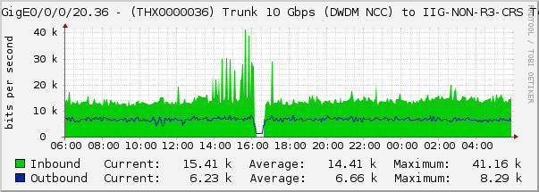 HundredGigE0/0/0/20.36 - (THX0000036) Trunk 10 Gbps (DWDM NCC) to IIG-NON-R3-CRS Te0/3/0/