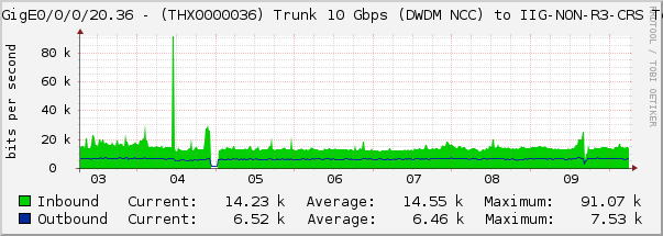 HundredGigE0/0/0/20.36 - (THX0000036) Trunk 10 Gbps (DWDM NCC) to IIG-NON-R3-CRS Te0/3/0/