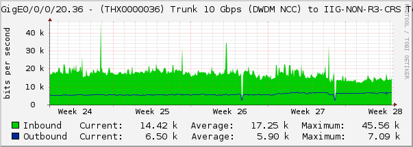 HundredGigE0/0/0/20.36 - (THX0000036) Trunk 10 Gbps (DWDM NCC) to IIG-NON-R3-CRS Te0/3/0/