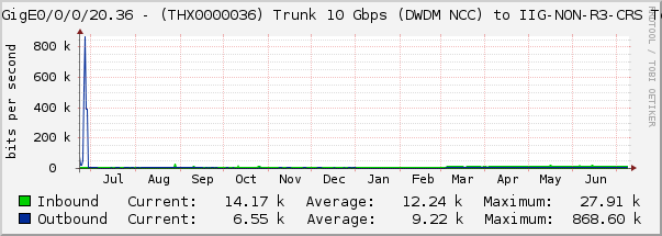 HundredGigE0/0/0/20.36 - (THX0000036) Trunk 10 Gbps (DWDM NCC) to IIG-NON-R3-CRS Te0/3/0/