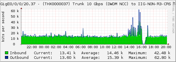 HundredGigE0/0/0/20.37 - (THX0000037) Trunk 10 Gbps (DWDM NCC) to IIG-NON-R3-CRS Te0/3/0/