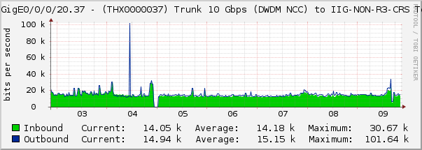 HundredGigE0/0/0/20.37 - (THX0000037) Trunk 10 Gbps (DWDM NCC) to IIG-NON-R3-CRS Te0/3/0/