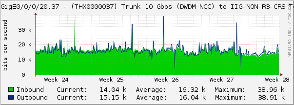 HundredGigE0/0/0/20.37 - (THX0000037) Trunk 10 Gbps (DWDM NCC) to IIG-NON-R3-CRS Te0/3/0/