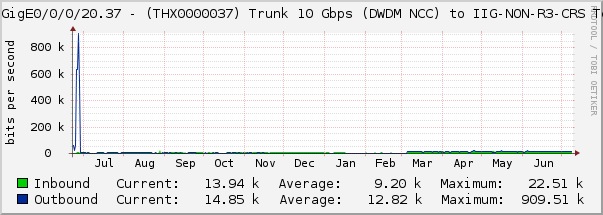 HundredGigE0/0/0/20.37 - (THX0000037) Trunk 10 Gbps (DWDM NCC) to IIG-NON-R3-CRS Te0/3/0/