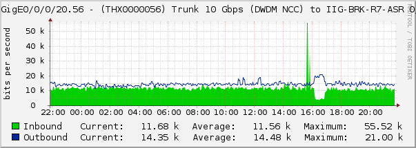 HundredGigE0/0/0/20.56 - (THX0000056) Trunk 10 Gbps (DWDM NCC) to IIG-BRK-R7-ASR 0/0/0/1/