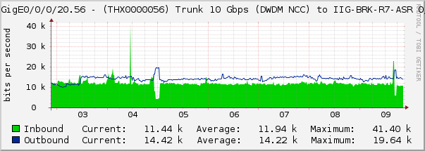 HundredGigE0/0/0/20.56 - (THX0000056) Trunk 10 Gbps (DWDM NCC) to IIG-BRK-R7-ASR 0/0/0/1/