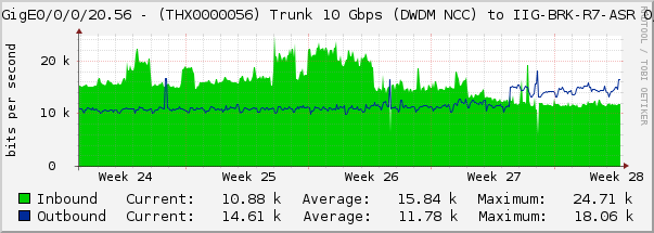 HundredGigE0/0/0/20.56 - (THX0000056) Trunk 10 Gbps (DWDM NCC) to IIG-BRK-R7-ASR 0/0/0/1/