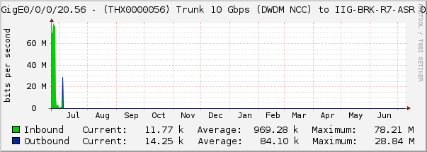 HundredGigE0/0/0/20.56 - (THX0000056) Trunk 10 Gbps (DWDM NCC) to IIG-BRK-R7-ASR 0/0/0/1/