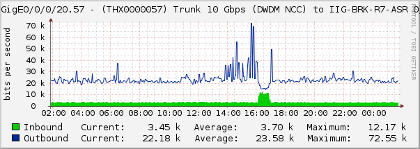 HundredGigE0/0/0/20.57 - (THX0000057) Trunk 10 Gbps (DWDM NCC) to IIG-BRK-R7-ASR 0/0/0/2/