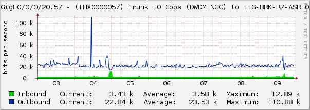 HundredGigE0/0/0/20.57 - (THX0000057) Trunk 10 Gbps (DWDM NCC) to IIG-BRK-R7-ASR 0/0/0/2/