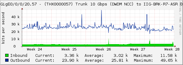 HundredGigE0/0/0/20.57 - (THX0000057) Trunk 10 Gbps (DWDM NCC) to IIG-BRK-R7-ASR 0/0/0/2/