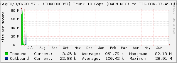 HundredGigE0/0/0/20.57 - (THX0000057) Trunk 10 Gbps (DWDM NCC) to IIG-BRK-R7-ASR 0/0/0/2/