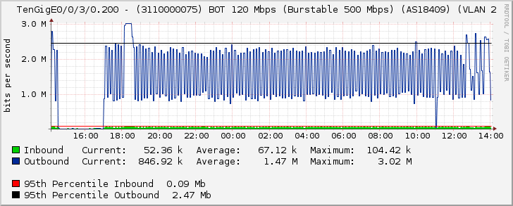 TenGigE0/0/3/0.200 - (3110000075) BOT 120 Mbps (Burstable 500 Mbps) (AS18409) (VLAN 2