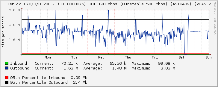 TenGigE0/0/3/0.200 - (3110000075) BOT 120 Mbps (Burstable 500 Mbps) (AS18409) (VLAN 2