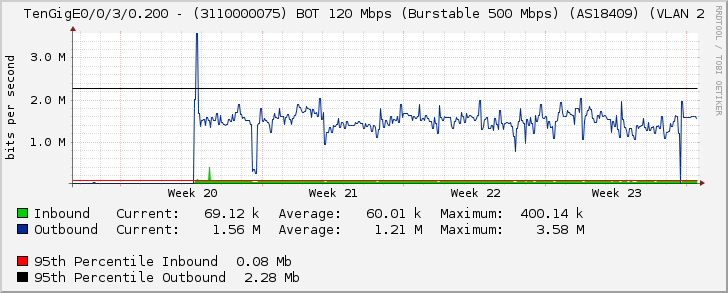 TenGigE0/0/3/0.200 - (3110000075) BOT 120 Mbps (Burstable 500 Mbps) (AS18409) (VLAN 2