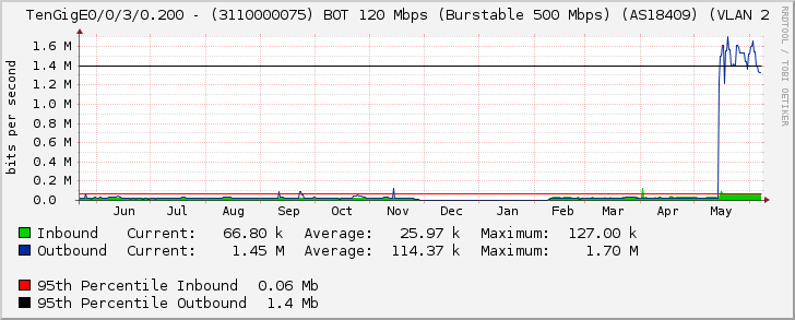 TenGigE0/0/3/0.200 - (3110000075) BOT 120 Mbps (Burstable 500 Mbps) (AS18409) (VLAN 2