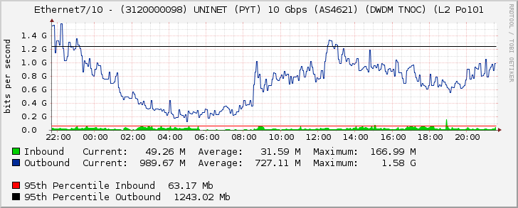 Ethernet7/10 - (3120000098) UNINET (PYT) 10 Gbps (AS4621) (DWDM TNOC) (L2 Po101