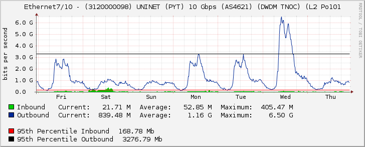 Ethernet7/10 - (3120000098) UNINET (PYT) 10 Gbps (AS4621) (DWDM TNOC) (L2 Po101