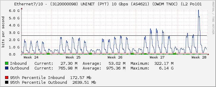 Ethernet7/10 - (3120000098) UNINET (PYT) 10 Gbps (AS4621) (DWDM TNOC) (L2 Po101