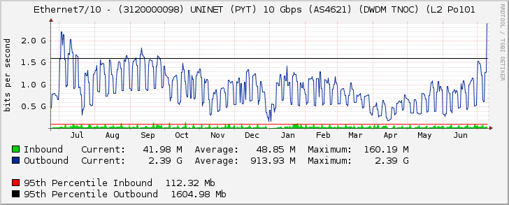 Ethernet7/10 - (3120000098) UNINET (PYT) 10 Gbps (AS4621) (DWDM TNOC) (L2 Po101