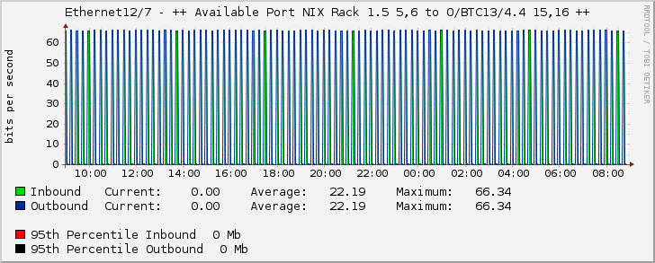 Ethernet12/7 - ++ Available Port NIX Rack 1.5 5,6 to O/BTC13/4.4 15,16 ++