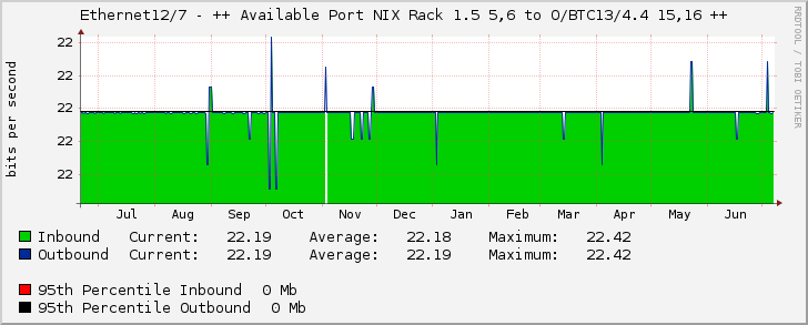 Ethernet12/7 - ++ Available Port NIX Rack 1.5 5,6 to O/BTC13/4.4 15,16 ++