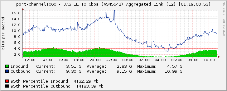 port-channel1060 - JASTEL 10 Gbps (AS45642) Aggregated Link (L2) [61.19.60.53]