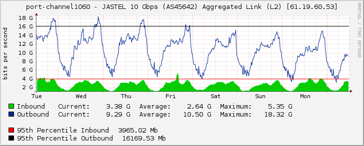 port-channel1060 - JASTEL 10 Gbps (AS45642) Aggregated Link (L2) [61.19.60.53]